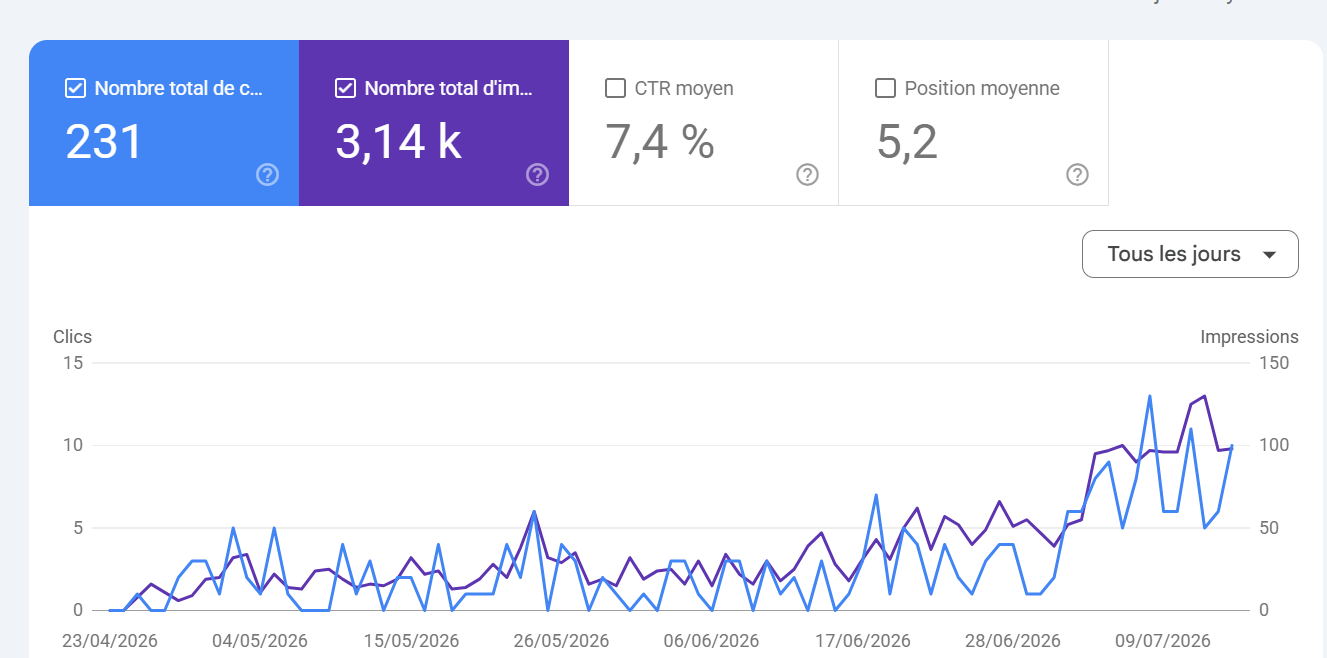 Google Search Console — 231 clics, 3,14 k impressions, CTR 7,4 %, position moyenne 5,2 (site client)
