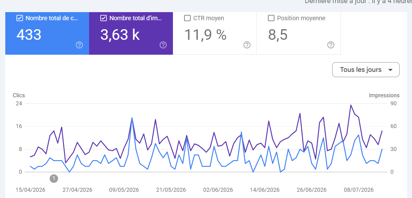Google Search Console — 433 clics, 3,63 k impressions, CTR 11,9 %, position moyenne 8,5 (site client)