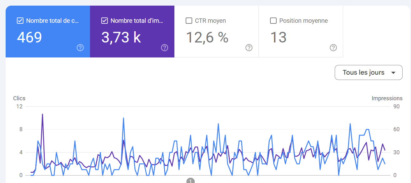 Google Search Console — 469 clics, 3,73 k impressions, CTR 12,6 %, position moyenne 13 (site client)