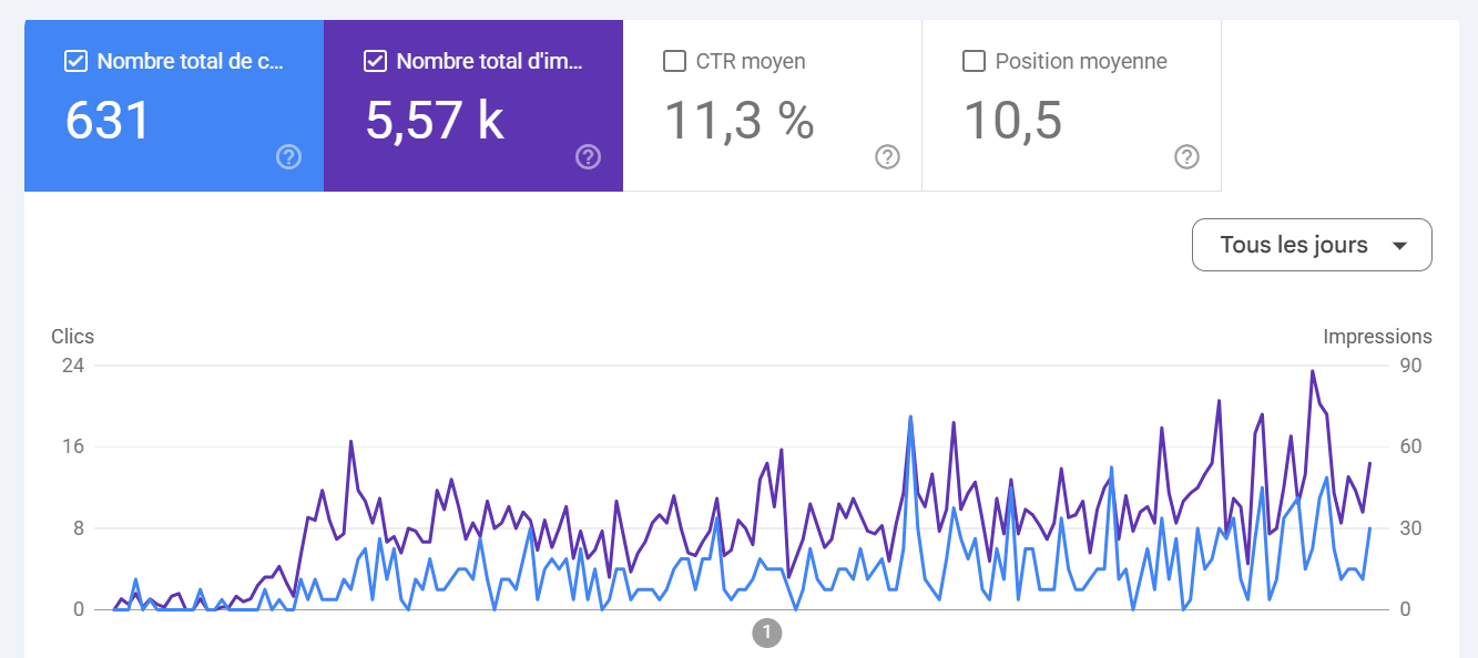 Google Search Console — 631 clics, 5,57 k impressions, CTR 11,3 %, position moyenne 10,5 (site client)